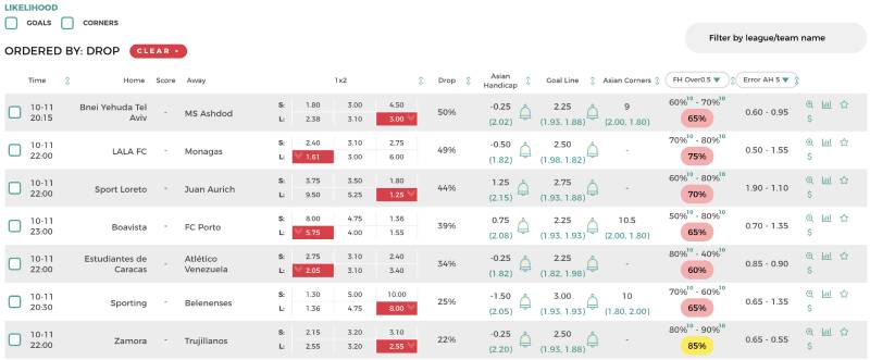Khi tỷ lệ cược dịch chuyển bạn nên quan sát điều gì?