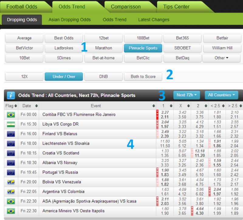Làm Thế Nào Để Nhận Biết Kèo Dụ Của Nhà Cái? Tránh Mất Tiền 4 Nên xem kèo sớm và quan sát kỹ diễn biến theo thời gian